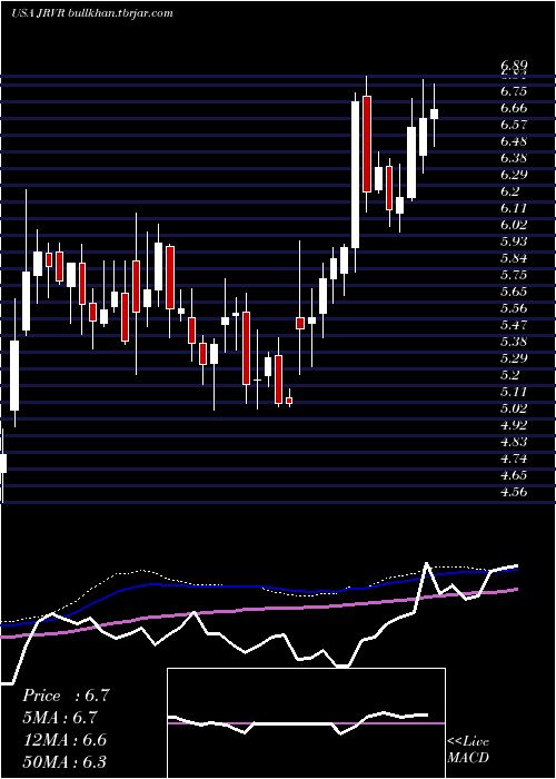  weekly chart JamesRiver