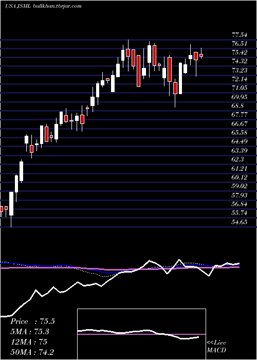  weekly chart JanusHenderson