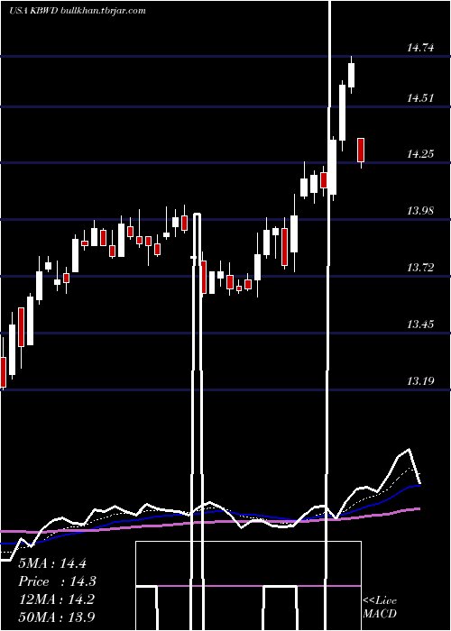  Daily chart InvescoKbw