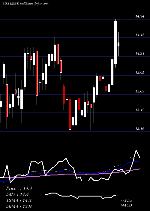  weekly chart InvescoKbw
