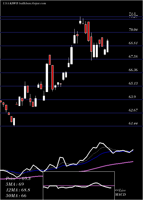  Daily chart InvescoKbw