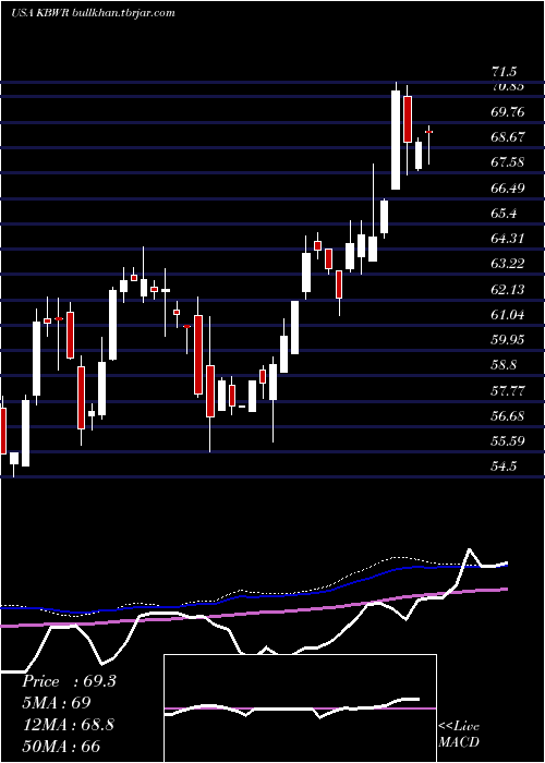  weekly chart InvescoKbw