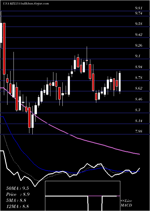  Daily chart KellyServices