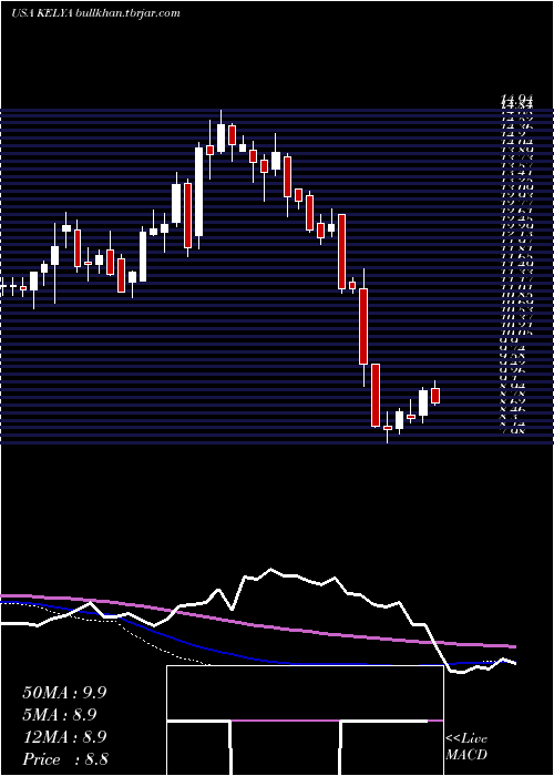  weekly chart KellyServices