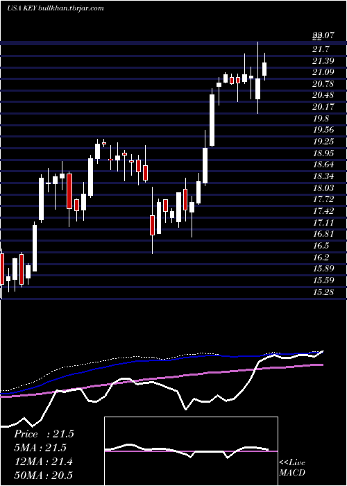  weekly chart Keycorp