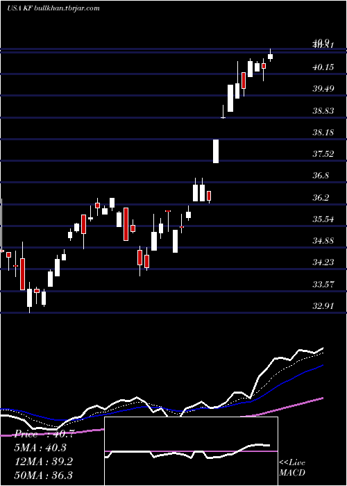  Daily chart KoreaFund