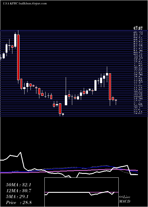  weekly chart KforceInc