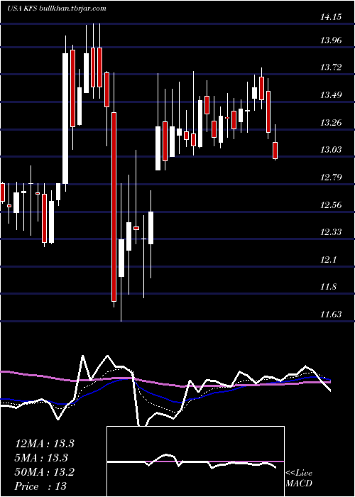  Daily chart KingswayFinancial