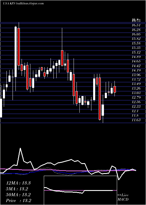  weekly chart KingswayFinancial