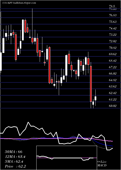  weekly chart KornFerry