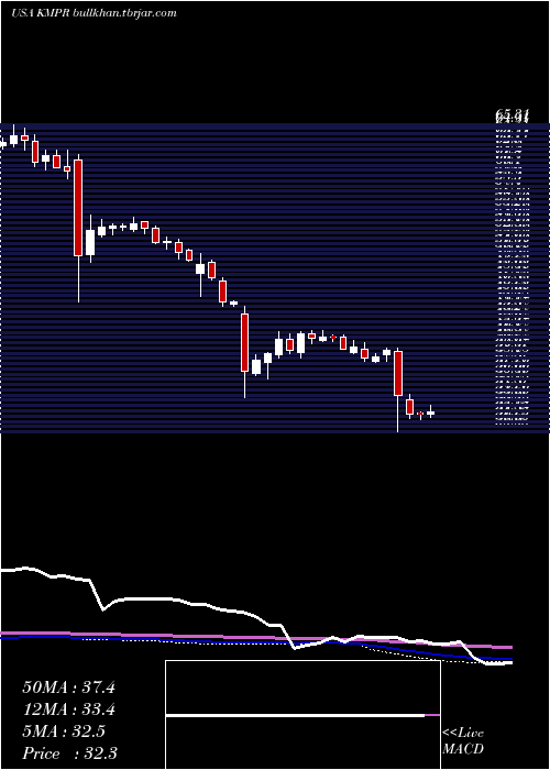  weekly chart KemperCorporation