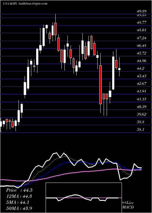  Daily chart CarmaxInc