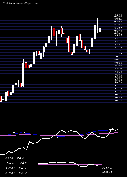  weekly chart KnowlesCorporation