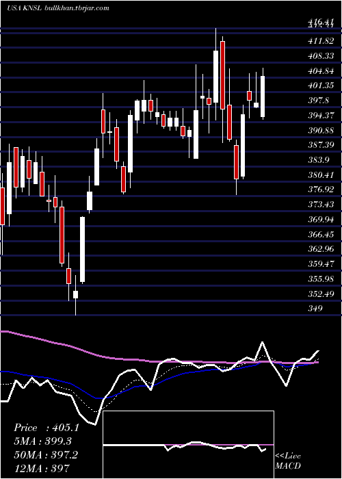  Daily chart KinsaleCapital