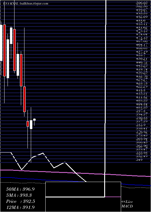  monthly chart KinsaleCapital