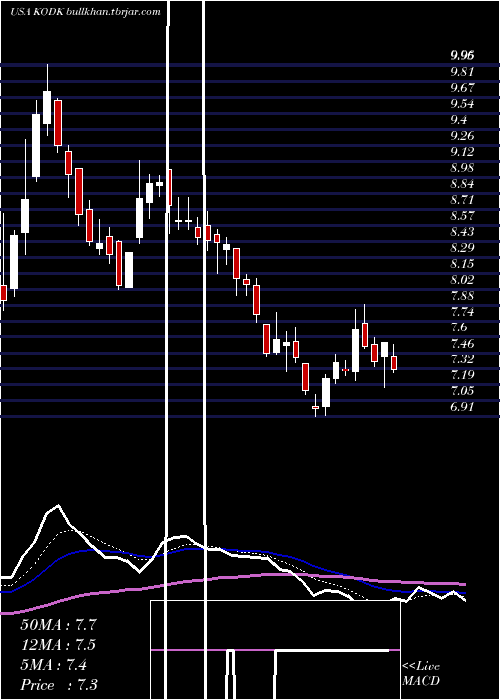  Daily chart EastmanKodak