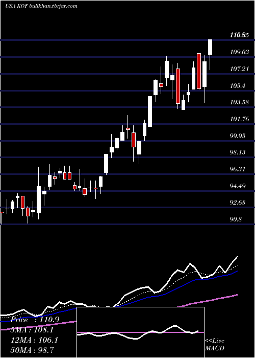  Daily chart CocaCola