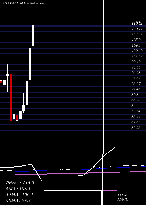  monthly chart CocaCola