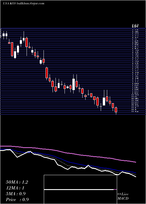  Daily chart KosmosEnergy