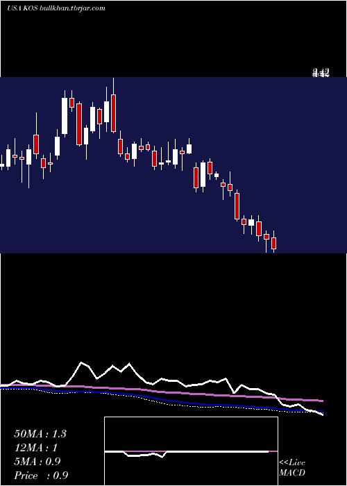  weekly chart KosmosEnergy