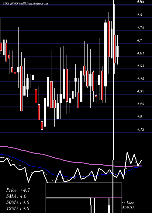  Daily chart KossCorporation