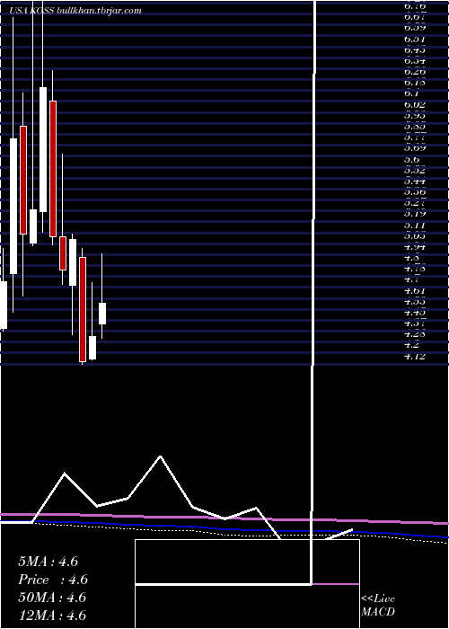  monthly chart KossCorporation