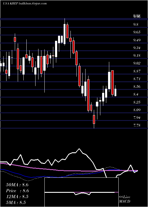  weekly chart KkrReal