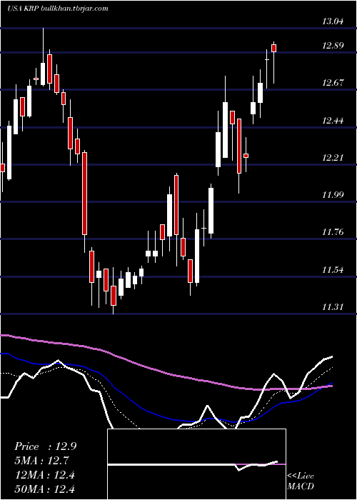  Daily chart KimbellRoyalty