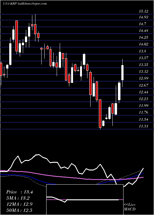  weekly chart KimbellRoyalty