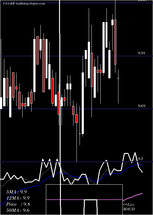  Daily chart KennedyWilson