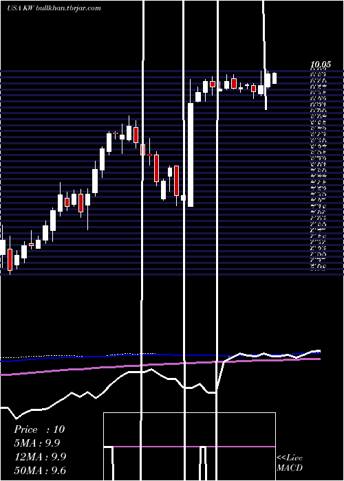  weekly chart KennedyWilson