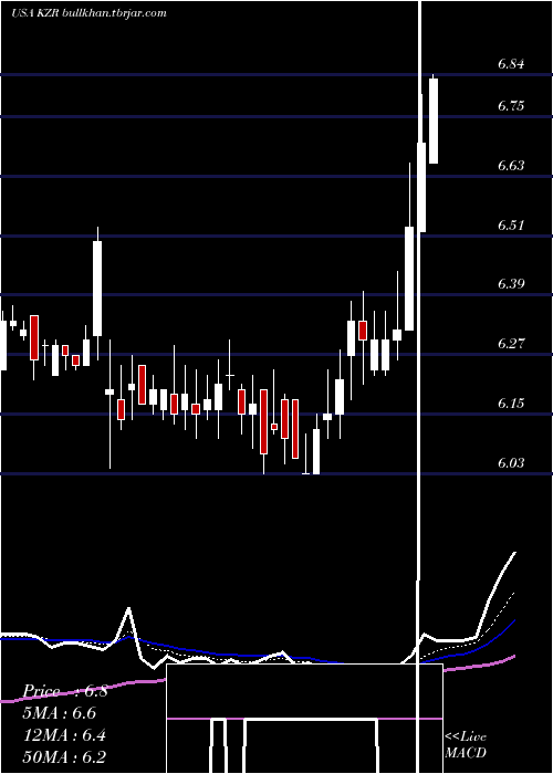  Daily chart KezarLife