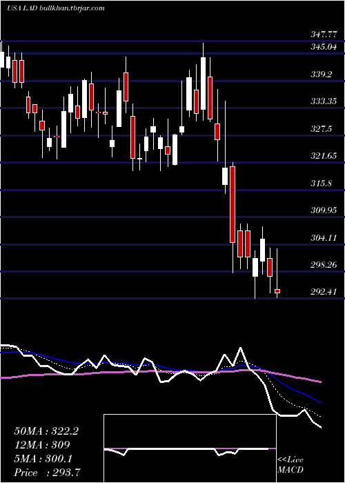  Daily chart LithiaMotors