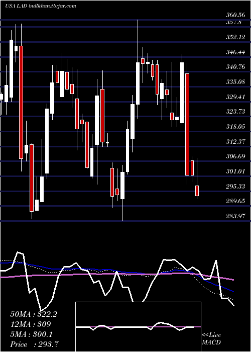  weekly chart LithiaMotors