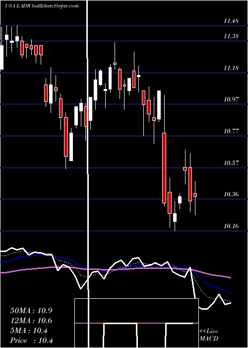  Daily chart LadderCapital