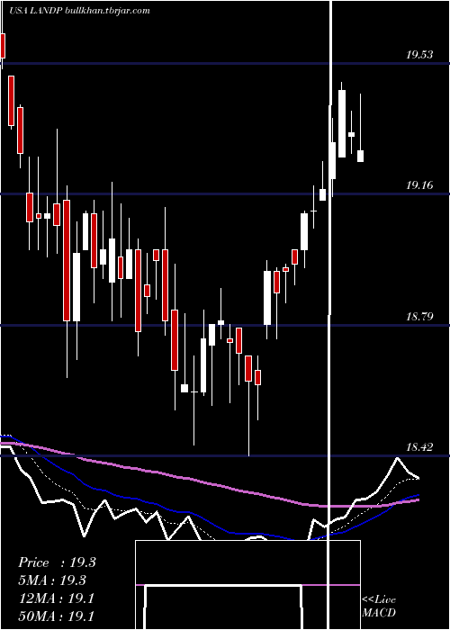  Daily chart GladstoneLand