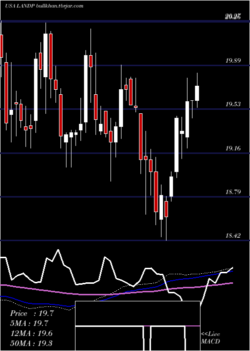  weekly chart GladstoneLand
