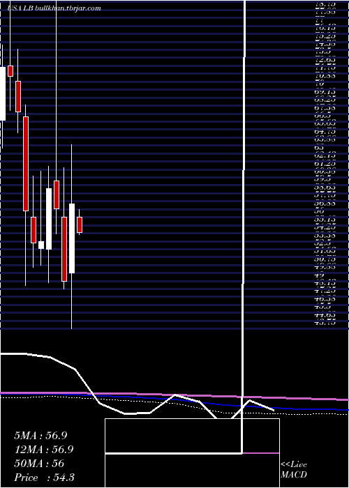  monthly chart LBrands