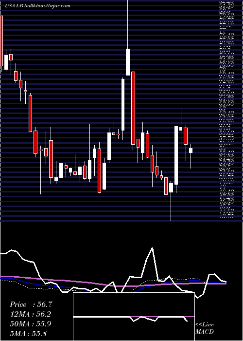  weekly chart LBrands