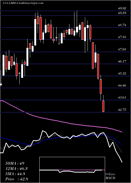 Daily chart LibertyBroadband