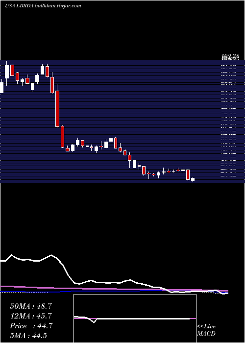  weekly chart LibertyBroadband