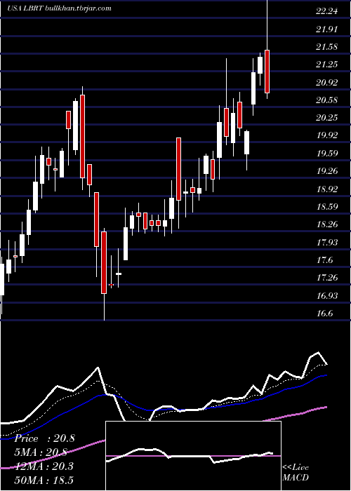  Daily chart LibertyOilfield