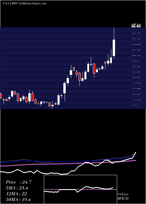  weekly chart LibertyOilfield