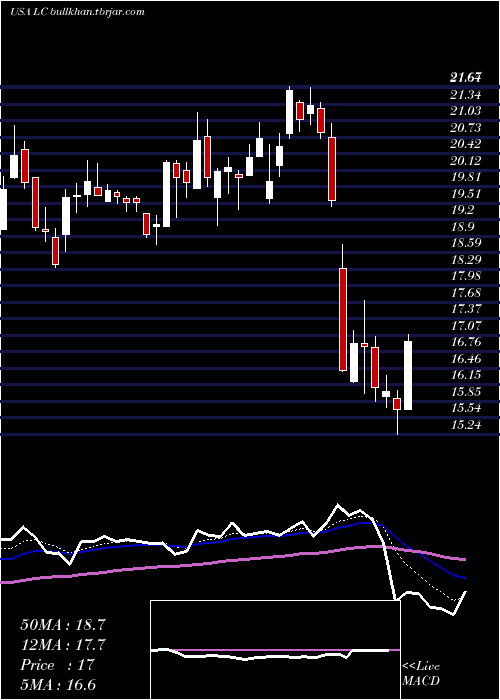  Daily chart LendingclubCorporation