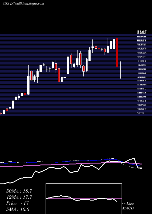  weekly chart LendingclubCorporation