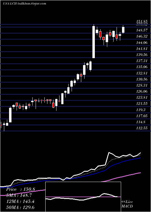  Daily chart LciIndustries