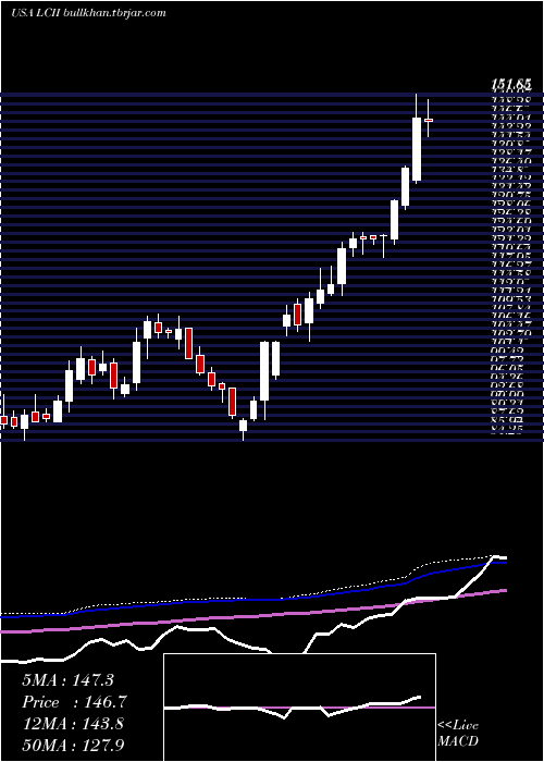  weekly chart LciIndustries