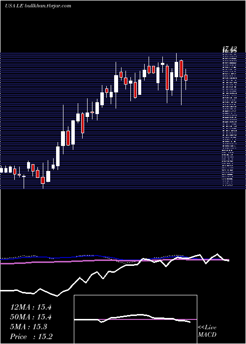  weekly chart LandsEnd