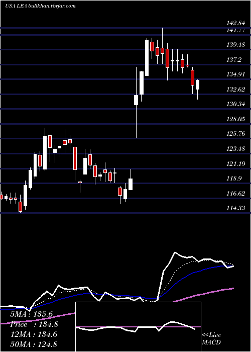  Daily chart LearCorporation