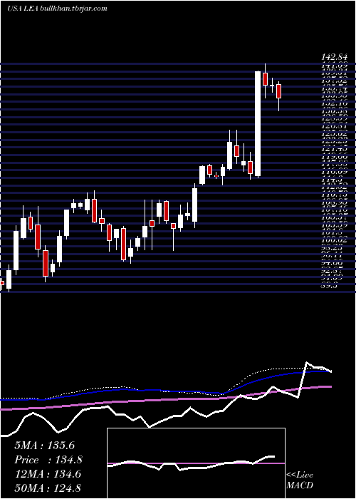  weekly chart LearCorporation